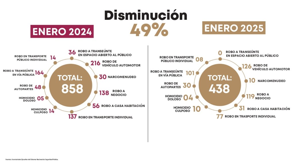 Moreno asegura que en Toluca han disminuido algunos delitos en&nbsp;49%